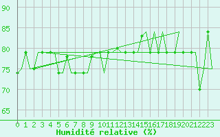 Courbe de l'humidit relative pour Hihifo Ile Wallis