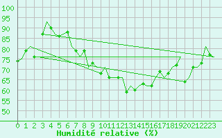 Courbe de l'humidit relative pour De Kooy