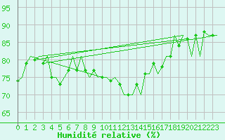 Courbe de l'humidit relative pour Klagenfurt-Flughafen