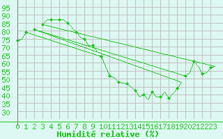 Courbe de l'humidit relative pour Brize Norton