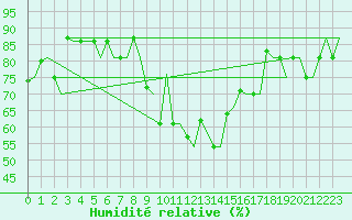 Courbe de l'humidit relative pour Torino / Caselle
