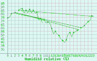 Courbe de l'humidit relative pour Saarbruecken / Ensheim