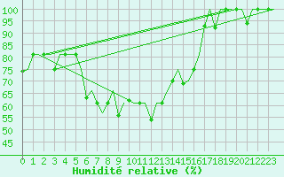 Courbe de l'humidit relative pour Ulyanovsk Baratayevka