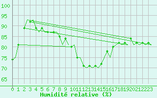 Courbe de l'humidit relative pour Dublin (Ir)