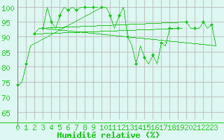 Courbe de l'humidit relative pour Cork Airport