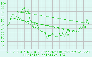 Courbe de l'humidit relative pour Kittila