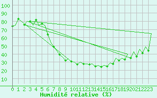 Courbe de l'humidit relative pour Timisoara