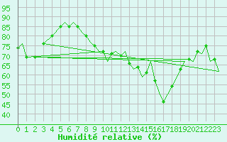 Courbe de l'humidit relative pour Culdrose