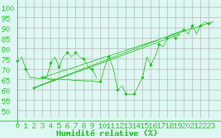 Courbe de l'humidit relative pour De Kooy