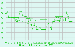 Courbe de l'humidit relative pour Dubrovnik / Cilipi