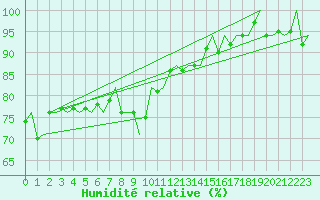 Courbe de l'humidit relative pour Platform K14-fa-1c Sea