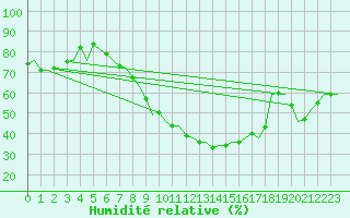 Courbe de l'humidit relative pour Bremen