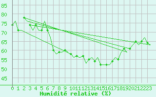 Courbe de l'humidit relative pour Ingolstadt