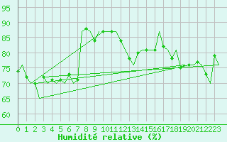 Courbe de l'humidit relative pour Vlieland