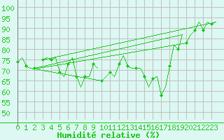 Courbe de l'humidit relative pour Storkmarknes / Skagen