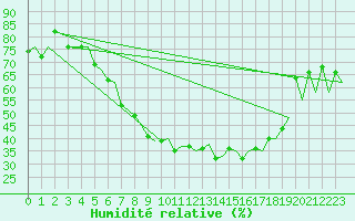 Courbe de l'humidit relative pour Saarbruecken / Ensheim