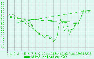 Courbe de l'humidit relative pour Muenster / Osnabrueck