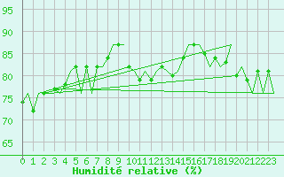Courbe de l'humidit relative pour Platform K14-fa-1c Sea