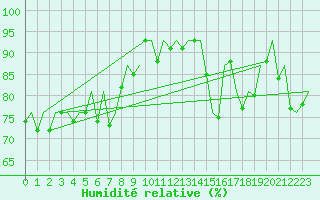 Courbe de l'humidit relative pour Le Goeree