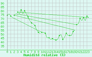 Courbe de l'humidit relative pour Bardenas Reales