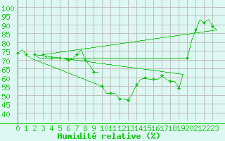 Courbe de l'humidit relative pour Cork Airport