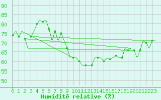 Courbe de l'humidit relative pour Shannon Airport