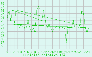 Courbe de l'humidit relative pour Euro Platform
