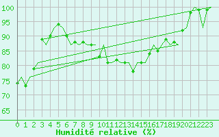 Courbe de l'humidit relative pour Amsterdam Airport Schiphol
