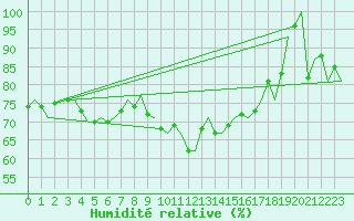 Courbe de l'humidit relative pour Rotterdam Airport Zestienhoven