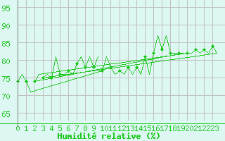 Courbe de l'humidit relative pour Platform K13-A