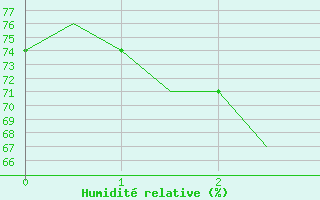 Courbe de l'humidit relative pour Helsinki-Vantaa