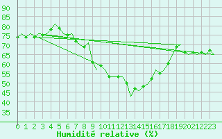 Courbe de l'humidit relative pour Pardubice