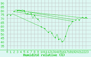 Courbe de l'humidit relative pour Bardenas Reales