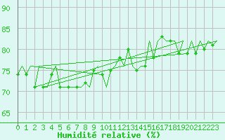 Courbe de l'humidit relative pour Platform P11-b Sea