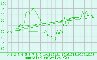Courbe de l'humidit relative pour Leeuwarden