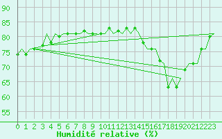 Courbe de l'humidit relative pour Platform P11-b Sea