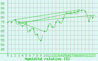 Courbe de l'humidit relative pour Akrotiri
