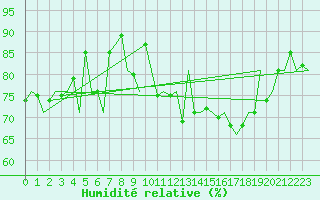 Courbe de l'humidit relative pour Tiree