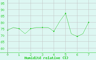 Courbe de l'humidit relative pour Stornoway