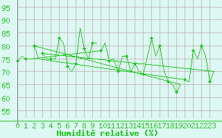 Courbe de l'humidit relative pour Platform Hoorn-a Sea