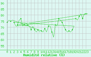 Courbe de l'humidit relative pour Euro Platform