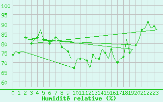 Courbe de l'humidit relative pour Tiree