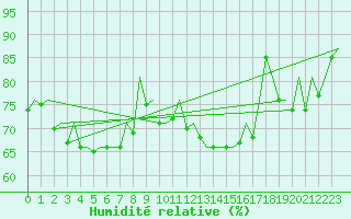 Courbe de l'humidit relative pour Bonn (All)