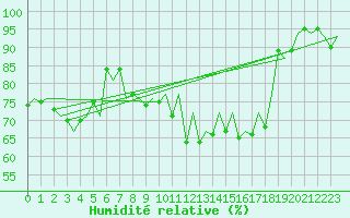 Courbe de l'humidit relative pour Belfast / Aldergrove Airport
