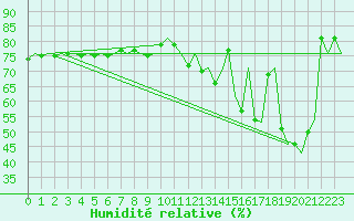 Courbe de l'humidit relative pour Le Goeree