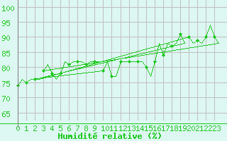 Courbe de l'humidit relative pour Oostende (Be)
