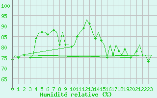 Courbe de l'humidit relative pour Bremen