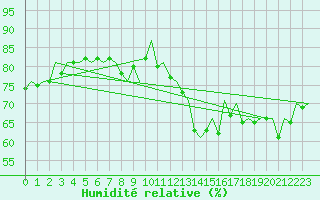 Courbe de l'humidit relative pour Platform P11-b Sea