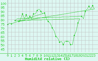 Courbe de l'humidit relative pour Vitoria