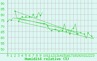 Courbe de l'humidit relative pour Platform F3-fb-1 Sea
